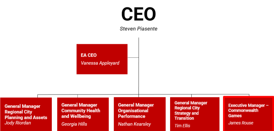 Organisational Structure
