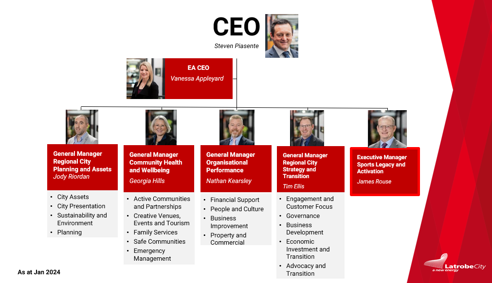 Organisation Structure | Latrobe City Council