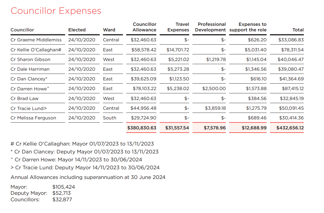 Councillor Expenses