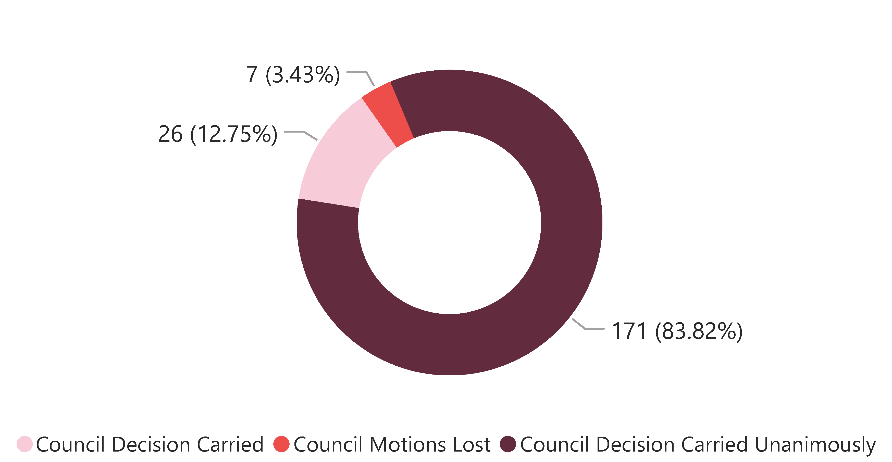 Transparency Hub - Council Decisions