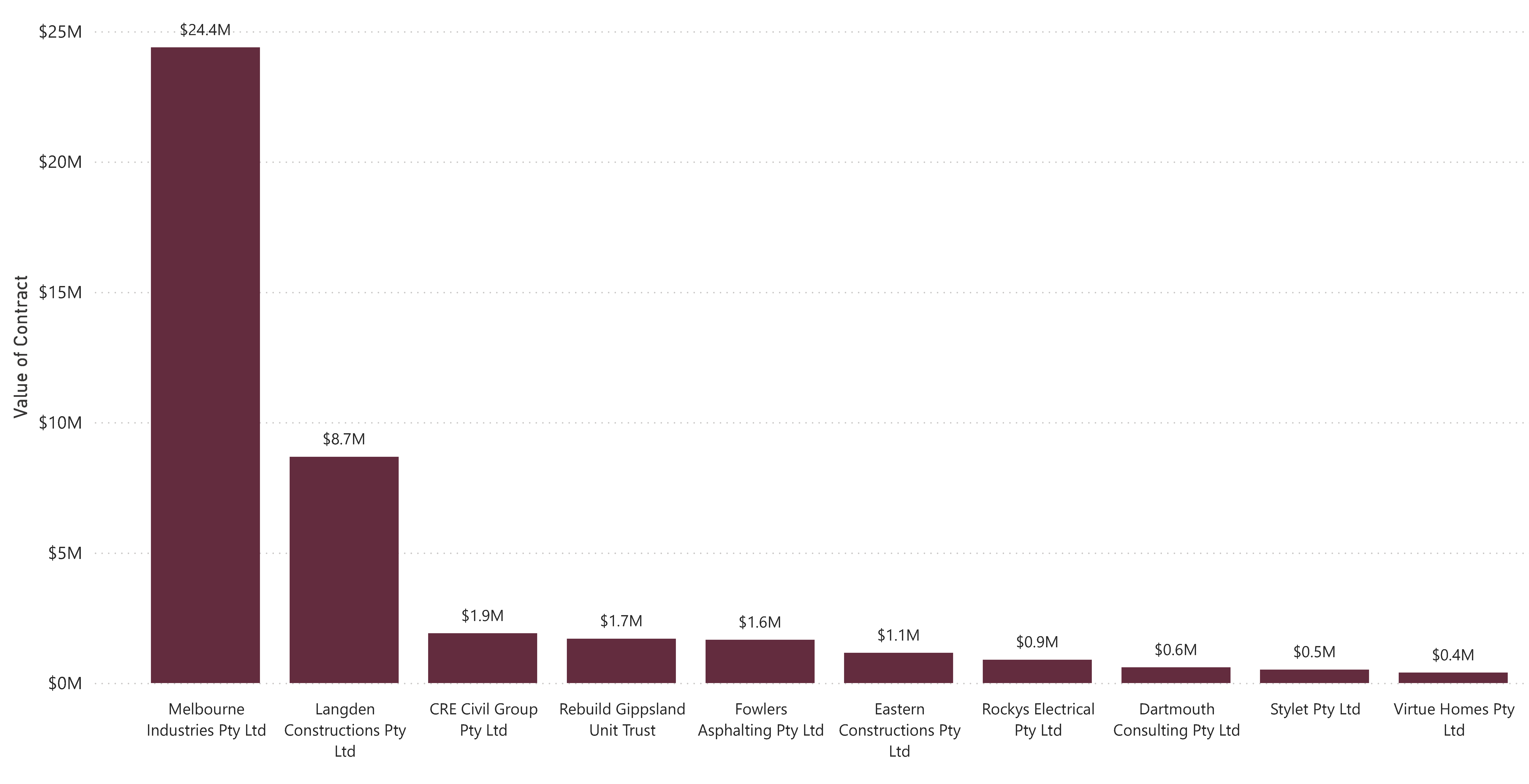 Transparency Hub - Contract Data Graph