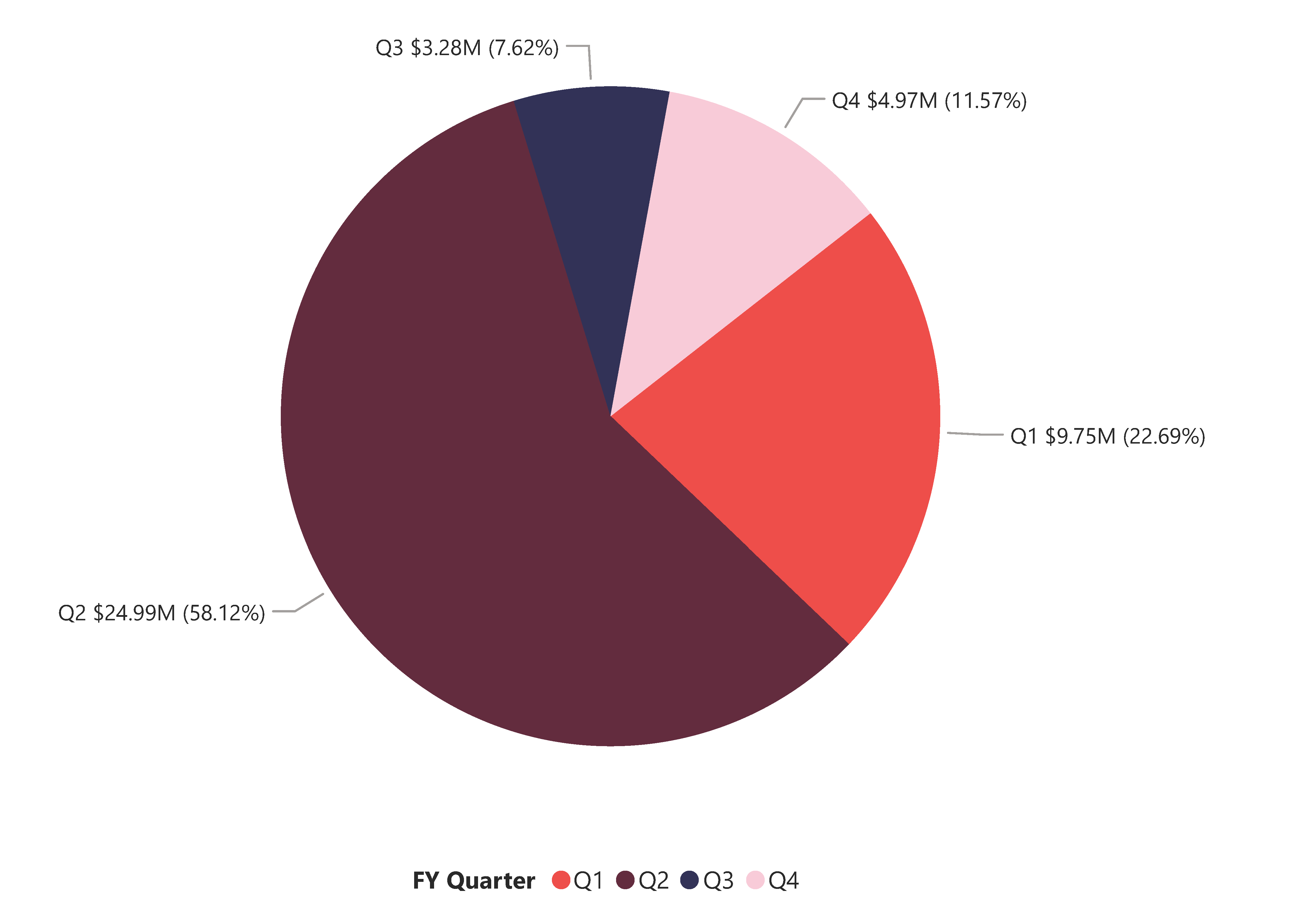 Transparency Hub - Highest Value Contracts Awarded 