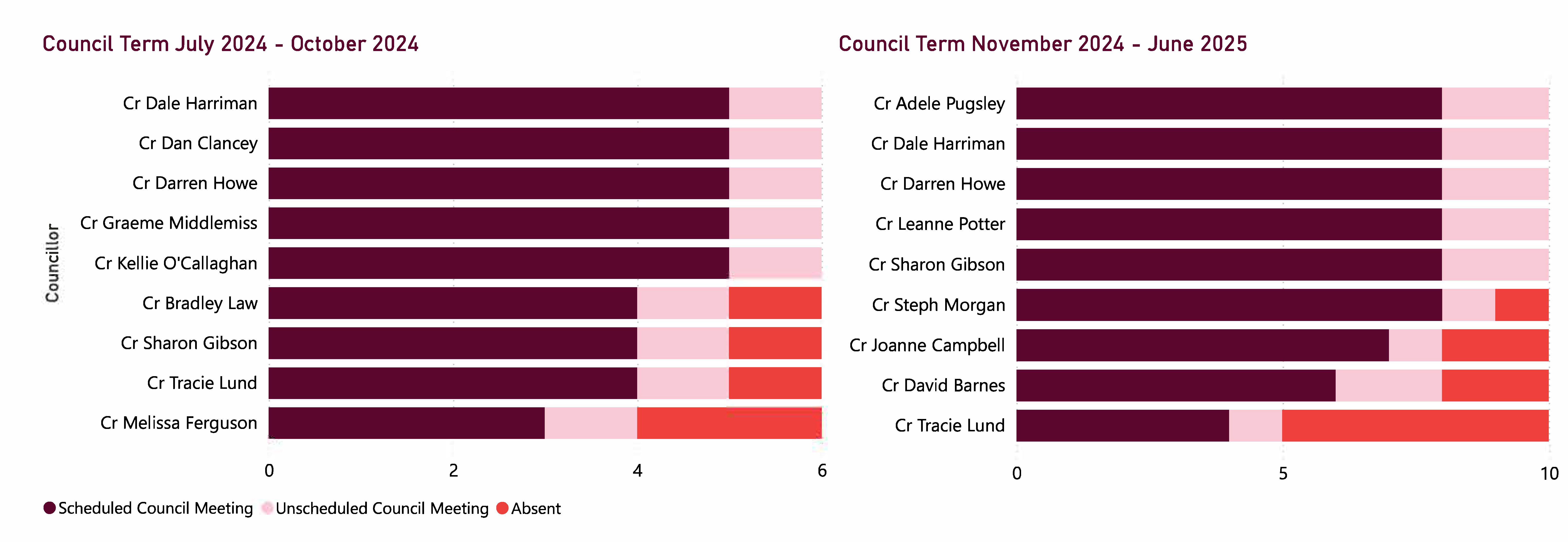 Transparency Hub - Attendance 