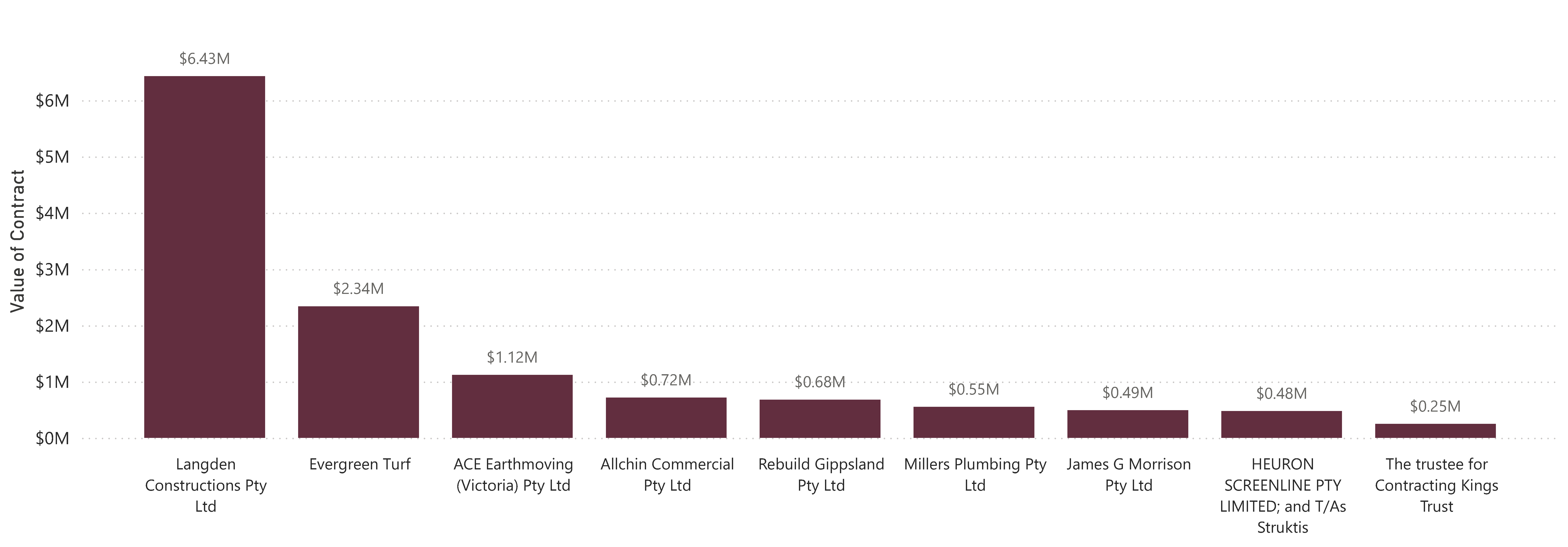 Highest Value Contracts Awarded by Supplier from 1 July 2025 to 31 March 2026 