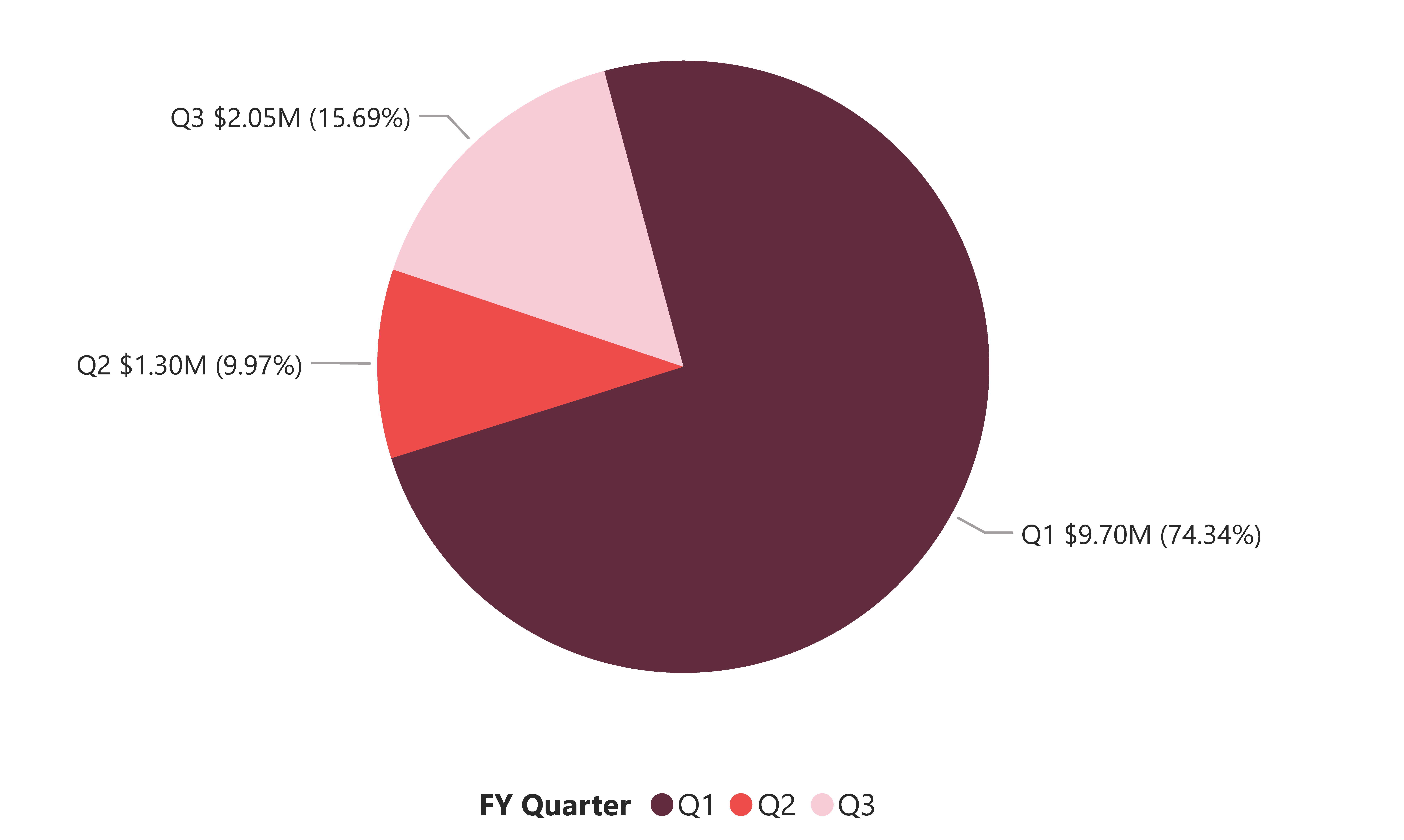 Highest Value Contracts Awarded by FY Quarter from 1 July 2025 to 31 March 2026 