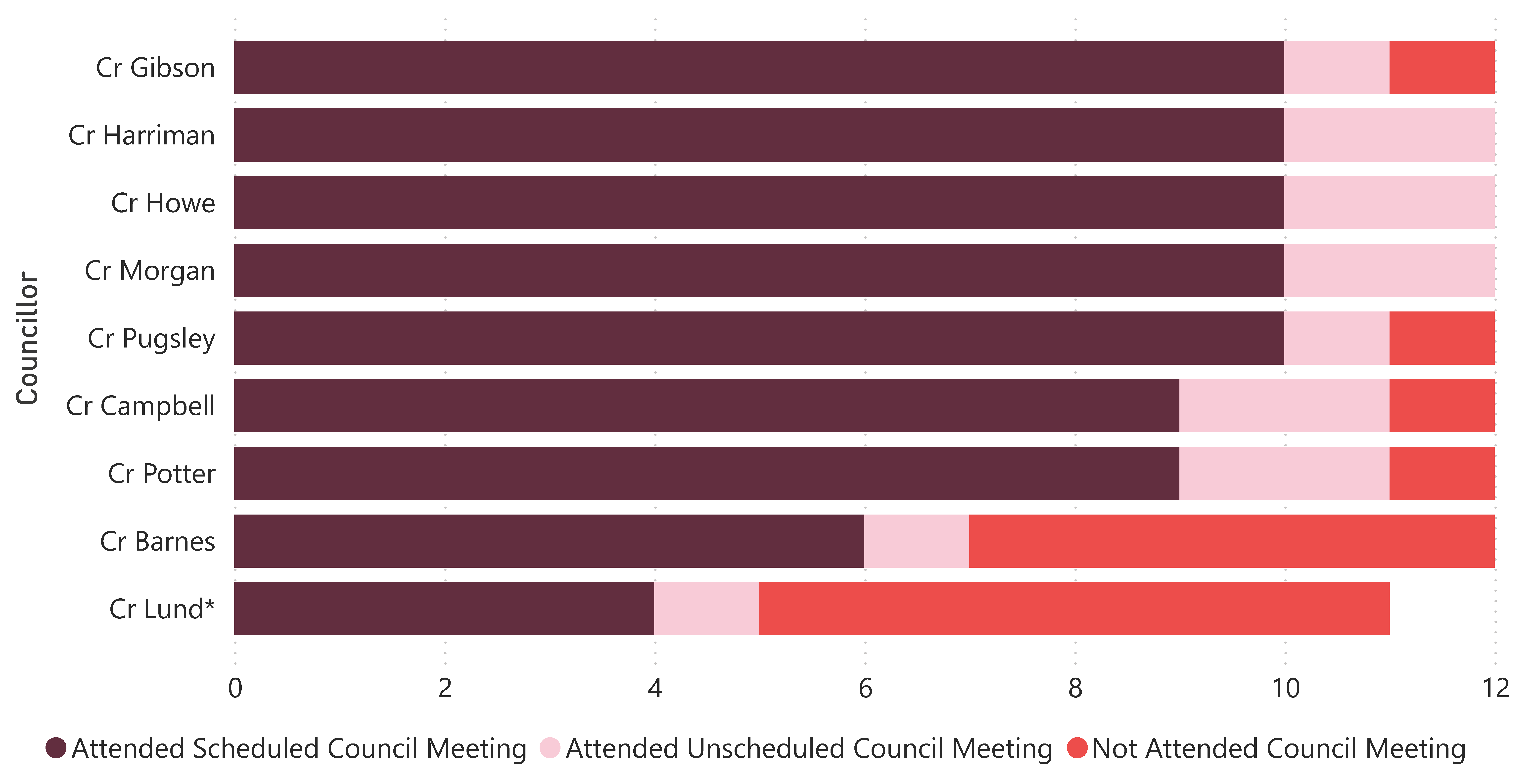 Council Meeting Attendance 1 July to 31 March 2026 (2)