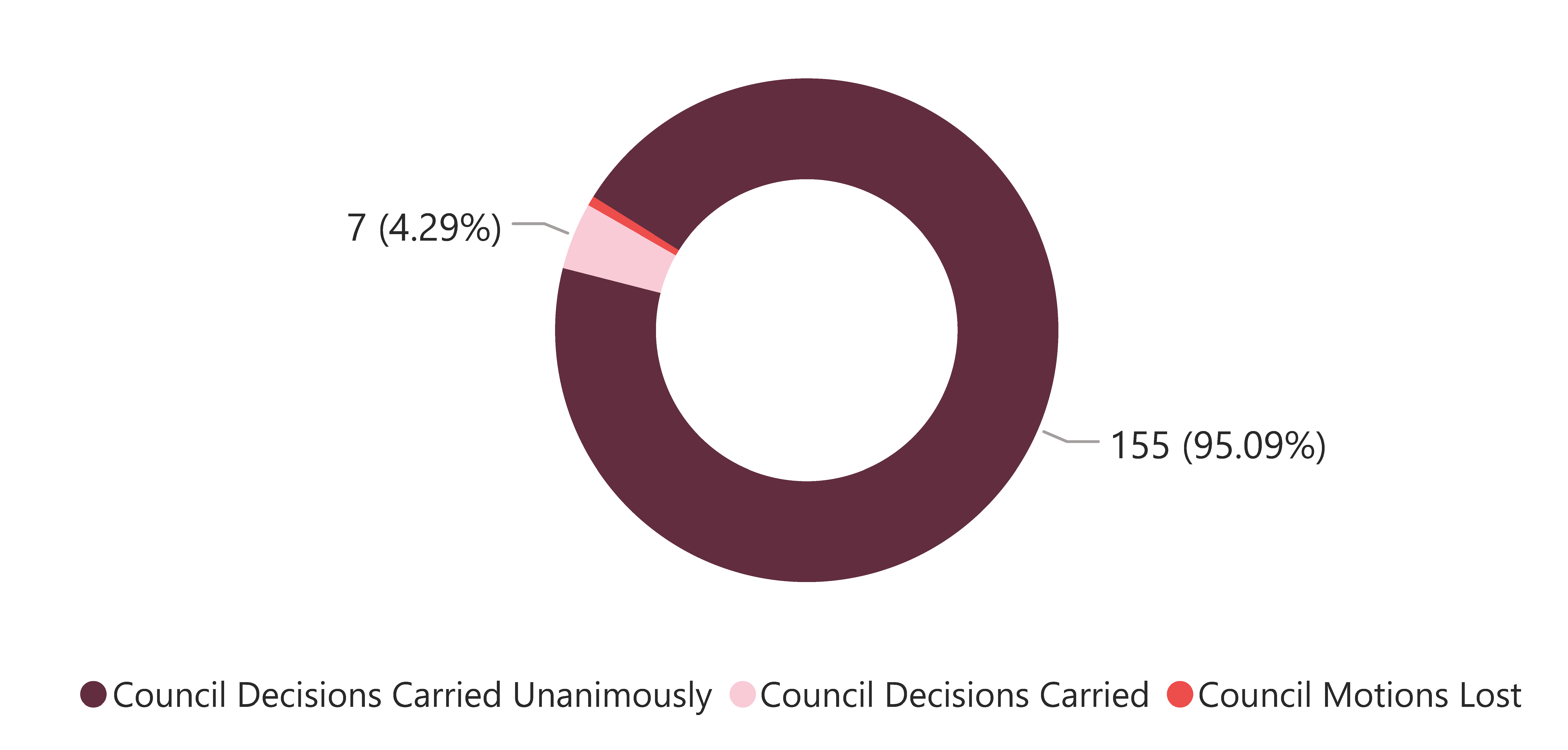 Council Meeting Voting Patterns 2025 -26