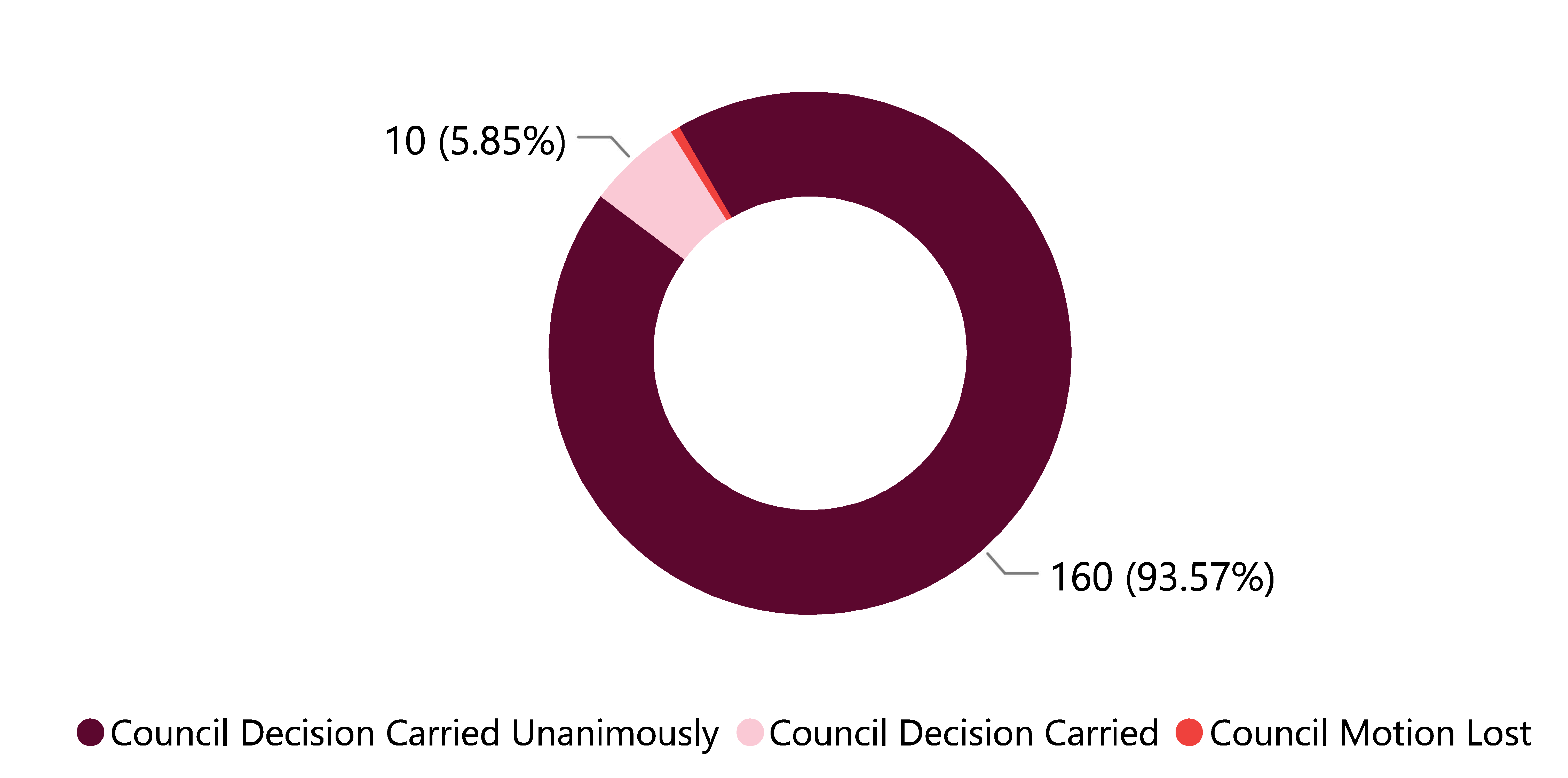 Transparency Hub - Council Meeting Voting Patterns