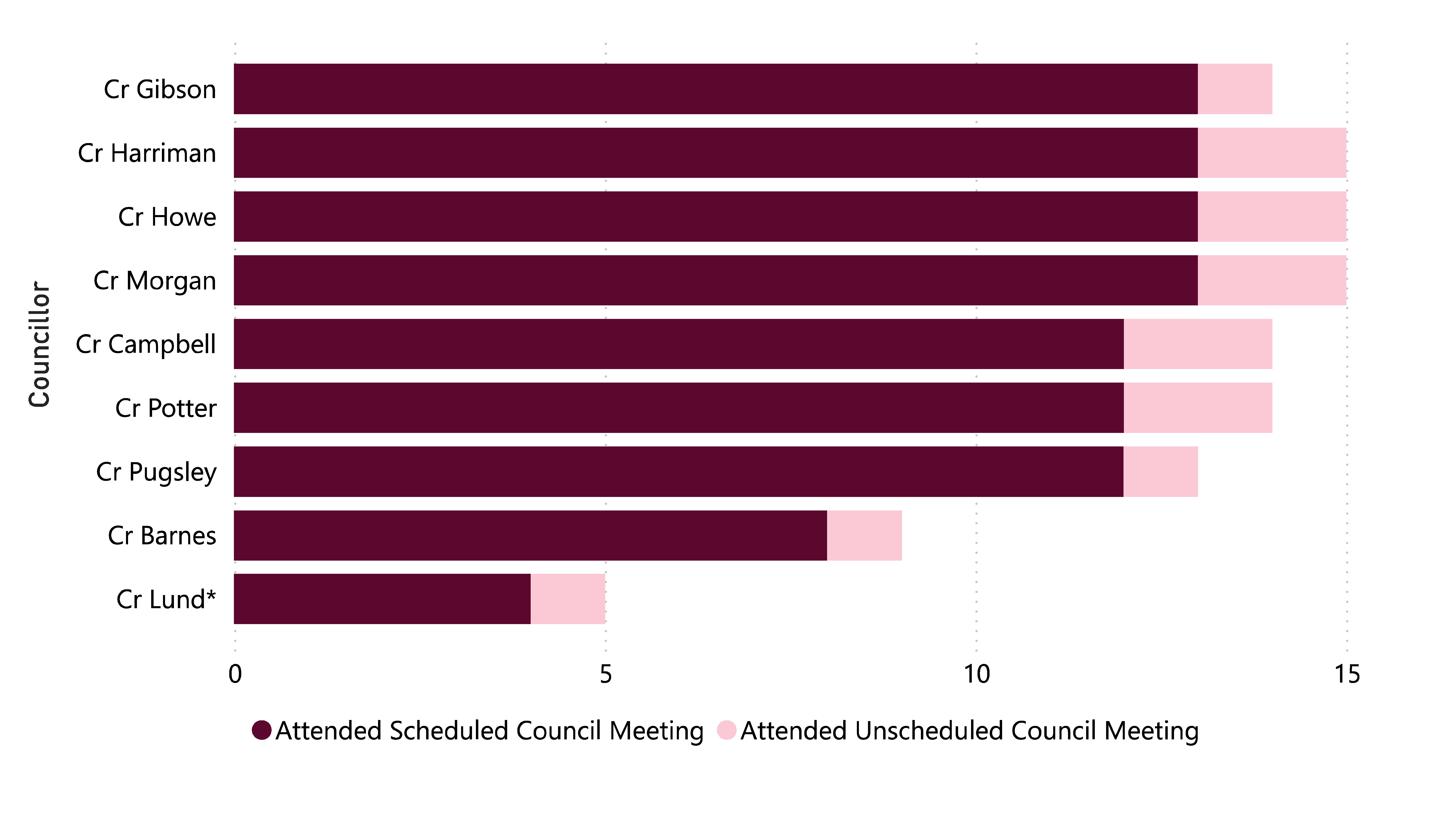 Transparency Hub - Council meeting Attendance 
