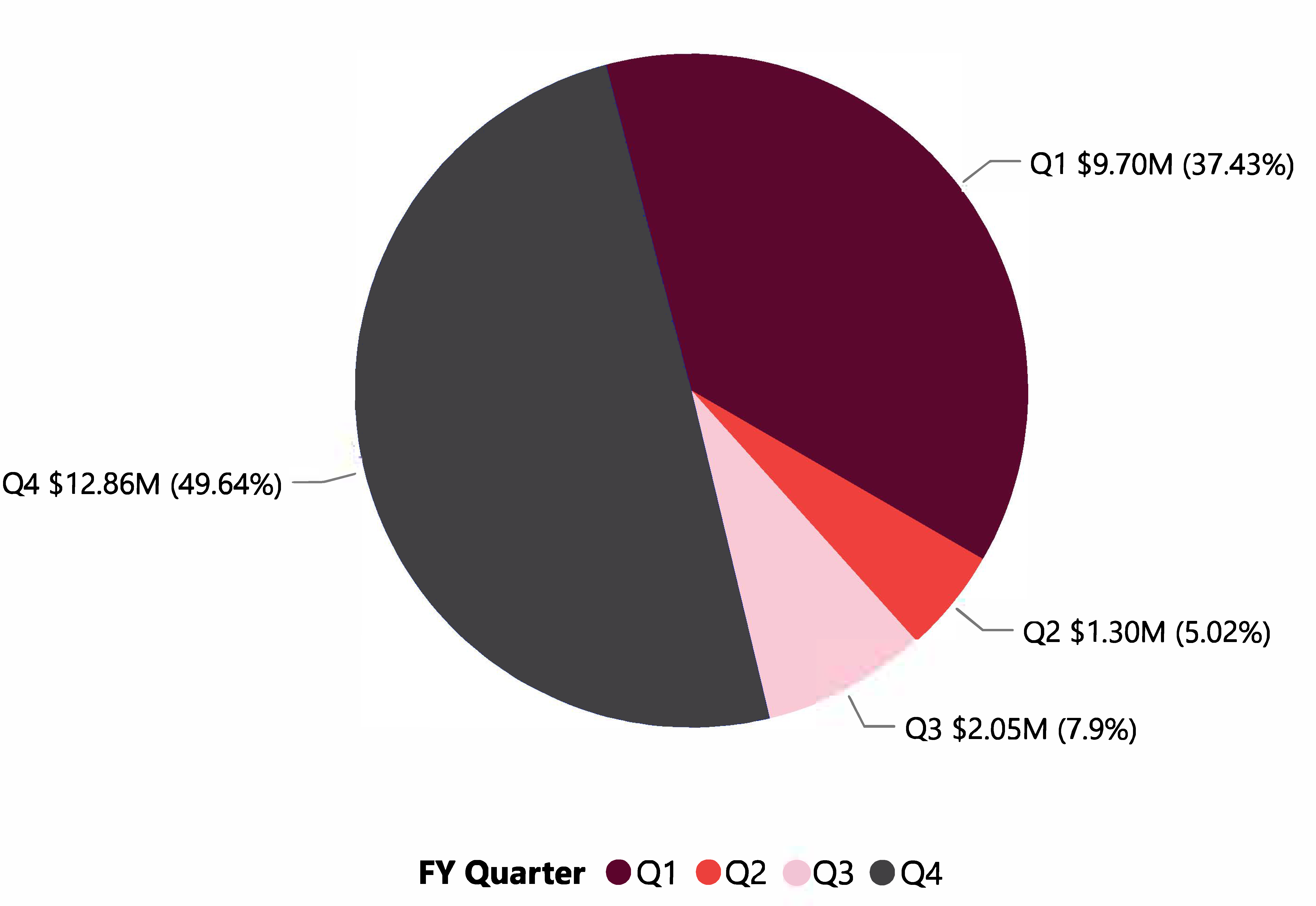 Transparency Hub - Highest Value Contracts by quater